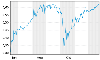 Chart Mini Future Short Cavendish Hydrogen - 1 Jahr