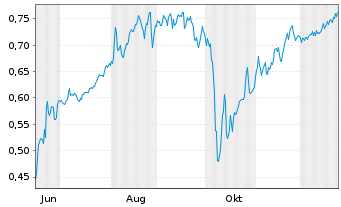 Chart Mini Future Short Cavendish Hydrogen - 1 Jahr