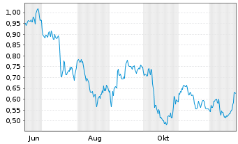 Chart Mini Future Short PepsiCo - 1 Jahr