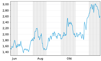 Chart Mini Future Long Walmart - 1 Year