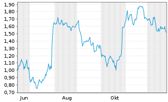 Chart Mini Future Short adidas - 1 Jahr
