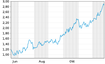 Chart Mini Future Long Rio Tinto - 1 Jahr