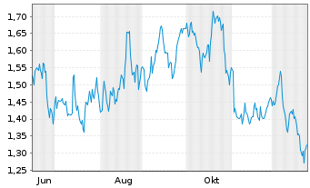 Chart Mini Future Long Realty Income - 1 Jahr