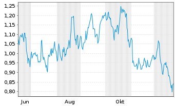 Chart Mini Future Long Realty Income - 1 Jahr