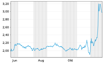 Chart Mini Future Short CureVac - 1 Jahr