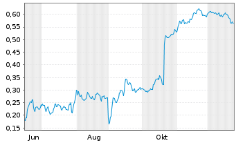 Chart Mini Future Short TeamViewer - 1 Jahr