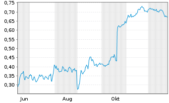Chart Mini Future Short TeamViewer - 1 Jahr