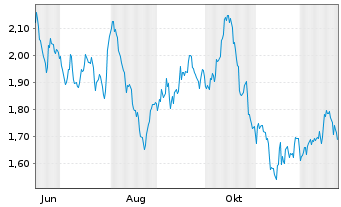 Chart Mini Future Short OMV - 1 Year