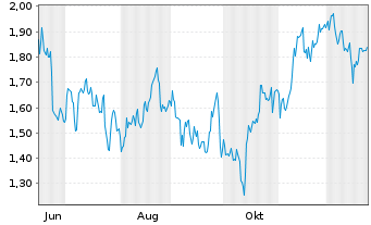 Chart Mini Future Long TotalEnergies - 1 Jahr