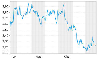 Chart Mini Future Short TotalEnergies - 1 Jahr