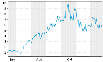 Chart Mini Future Long Uranium Energy - 1 Jahr