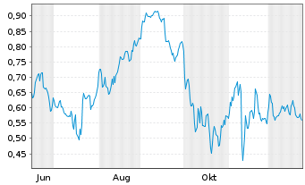 Chart Mini Future Short Jenoptik - 1 Jahr