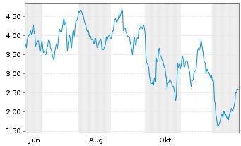 Chart Mini Future Short Stellantis - 1 Jahr