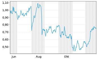Chart Mini Future Long Axa - 1 Jahr
