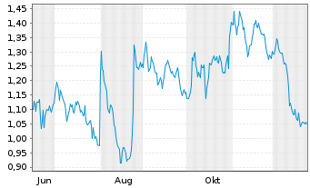 Chart Mini Future Short Axa - 1 Jahr