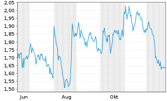 Chart Mini Future Short Axa - 1 Year