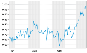 Chart Mini Future Long BAWAG Group - 1 Jahr