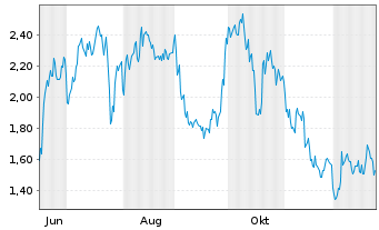 Chart Mini Future Long MTU Aero Engines - 1 Jahr