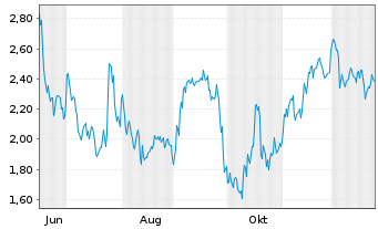 Chart Mini Future Short MTU Aero Engines - 1 Jahr