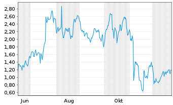 Chart Mini Future Long Block - 1 Jahr
