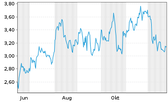 Chart Mini Future Short Adobe - 1 Jahr
