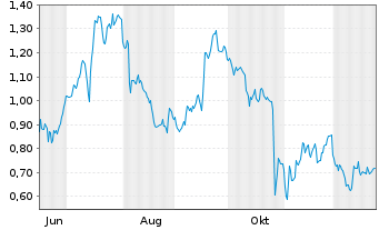 Chart Mini Future Long S&T - 1 Jahr
