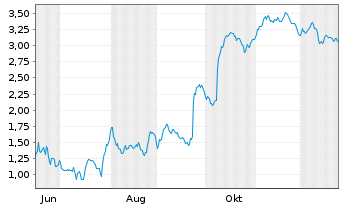 Chart Mini Future Short Gerresheimer - 1 Jahr