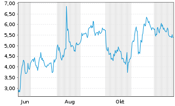 Chart Mini Future Short Adyen - 1 Jahr