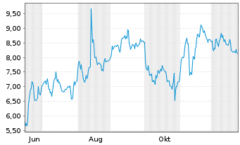 Chart Mini Future Short Adyen - 1 Jahr