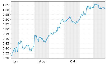 Chart Mini Future Short Evonik - 1 Jahr