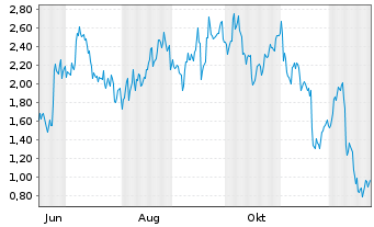 Chart Mini Future Long Uber Technologies - 1 Year