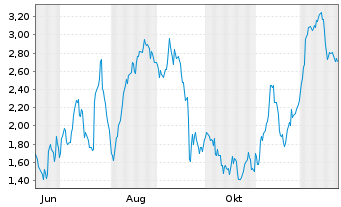 Chart Mini Future Long Volkswagen - 1 Jahr