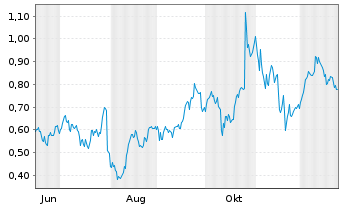 Chart Mini Future Long Qualcomm - 1 Jahr