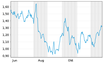 Chart Mini Future Long Hannover Rueck - 1 Jahr