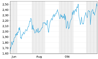 Chart Mini Future Long JPMorgan Chase - 1 Jahr