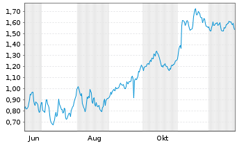 Chart Mini Future Short Lanxess - 1 Jahr