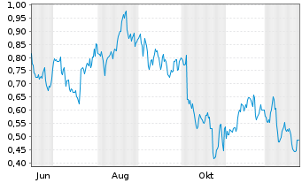 Chart Mini Future Long Verizon - 1 Year