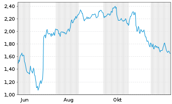 Chart Mini Future Short Jungheinrich - 1 Jahr