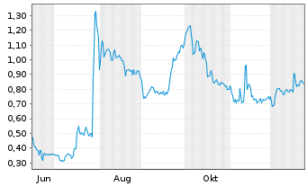 Chart Mini Future Long Heidelberger Druck - 1 Year