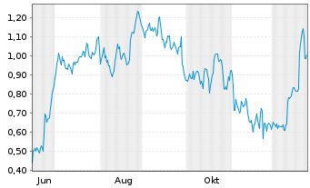 Chart Mini Future Long Carnival - 1 Jahr