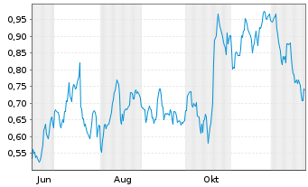 Chart Mini Future Long 3M - 1 Jahr