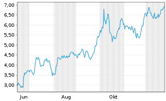 Chart Mini Future Long Aurubis - 1 Jahr