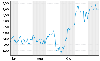 Chart Mini Future Short Ubisoft Entertainment - 1 Jahr