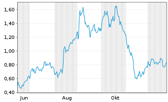 Chart Mini Future Long PVA TePla - 1 Jahr