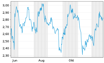 Chart Mini Future Short Petroleo Brasileiro - 1 Jahr