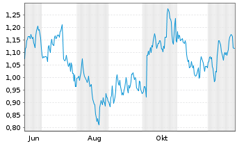 Chart Mini Future Short Verizon - 1 Jahr
