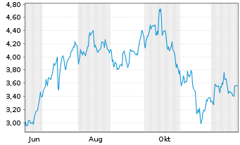 Chart Mini Future Long BlackRock Funding - 1 Jahr