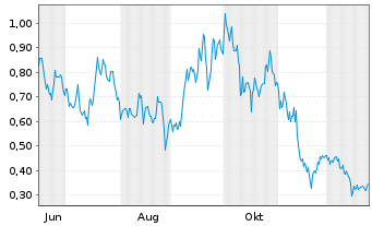 Chart Mini Future Long JD.com - 1 Year