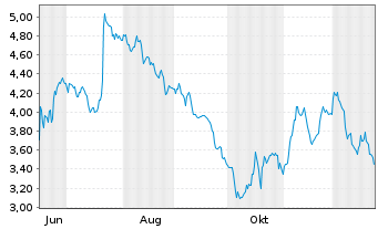 Chart Mini Future Short Lockheed Martin - 1 Jahr