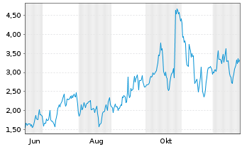 Chart Mini Future Long Cameco - 1 Jahr